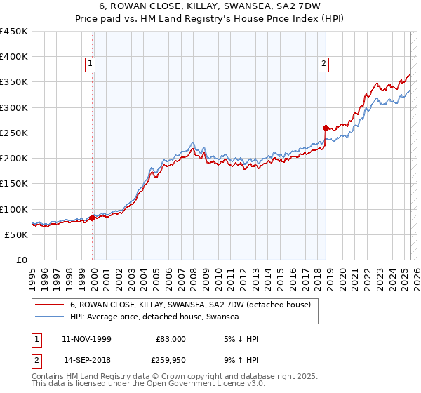 6, ROWAN CLOSE, KILLAY, SWANSEA, SA2 7DW: Price paid vs HM Land Registry's House Price Index