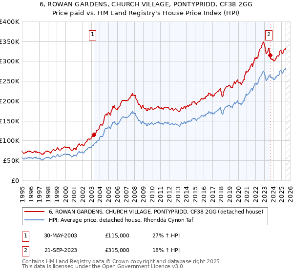 6, ROWAN GARDENS, CHURCH VILLAGE, PONTYPRIDD, CF38 2GG: Price paid vs HM Land Registry's House Price Index