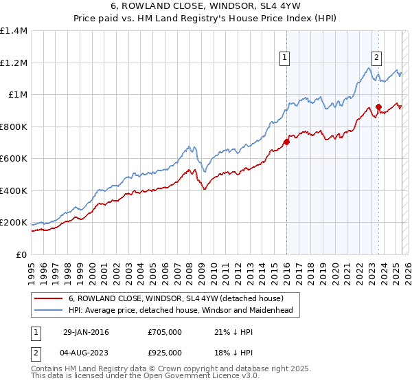 6, ROWLAND CLOSE, WINDSOR, SL4 4YW: Price paid vs HM Land Registry's House Price Index