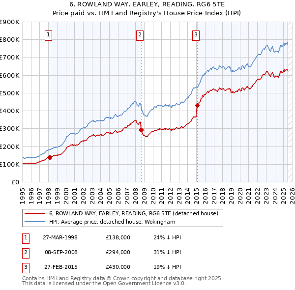 6, ROWLAND WAY, EARLEY, READING, RG6 5TE: Price paid vs HM Land Registry's House Price Index