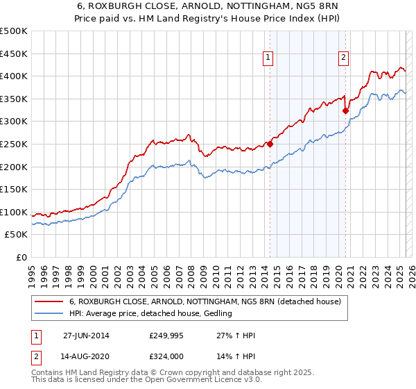 6, ROXBURGH CLOSE, ARNOLD, NOTTINGHAM, NG5 8RN: Price paid vs HM Land Registry's House Price Index