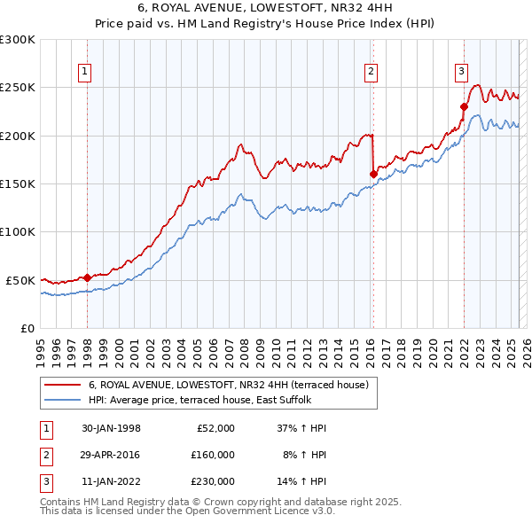 6, ROYAL AVENUE, LOWESTOFT, NR32 4HH: Price paid vs HM Land Registry's House Price Index