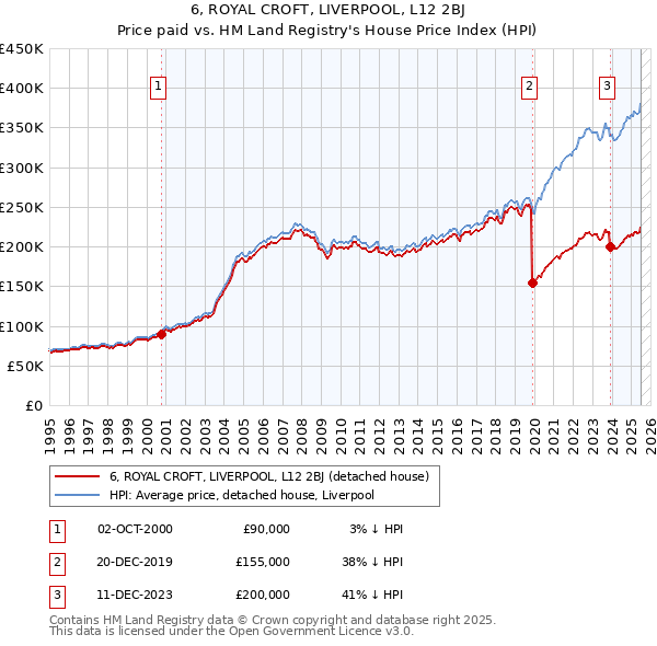 6, ROYAL CROFT, LIVERPOOL, L12 2BJ: Price paid vs HM Land Registry's House Price Index