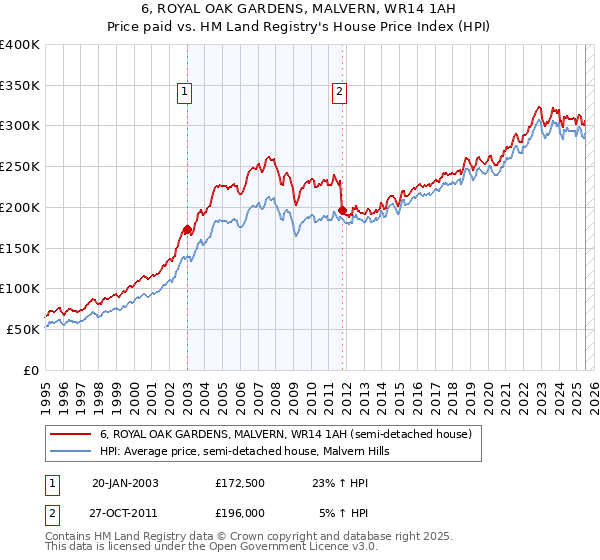 6, ROYAL OAK GARDENS, MALVERN, WR14 1AH: Price paid vs HM Land Registry's House Price Index