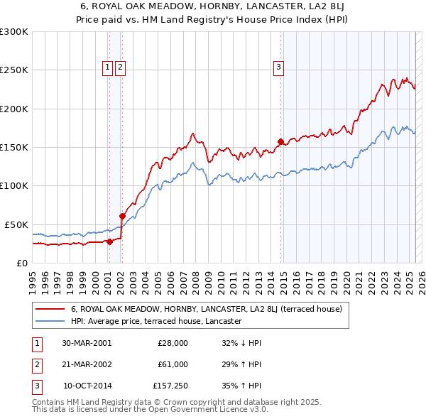 6, ROYAL OAK MEADOW, HORNBY, LANCASTER, LA2 8LJ: Price paid vs HM Land Registry's House Price Index