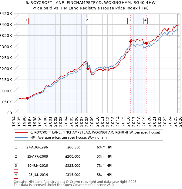 6, ROYCROFT LANE, FINCHAMPSTEAD, WOKINGHAM, RG40 4HW: Price paid vs HM Land Registry's House Price Index