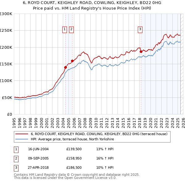 6, ROYD COURT, KEIGHLEY ROAD, COWLING, KEIGHLEY, BD22 0HG: Price paid vs HM Land Registry's House Price Index