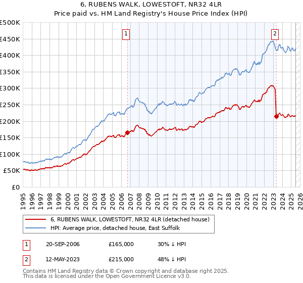 6, RUBENS WALK, LOWESTOFT, NR32 4LR: Price paid vs HM Land Registry's House Price Index