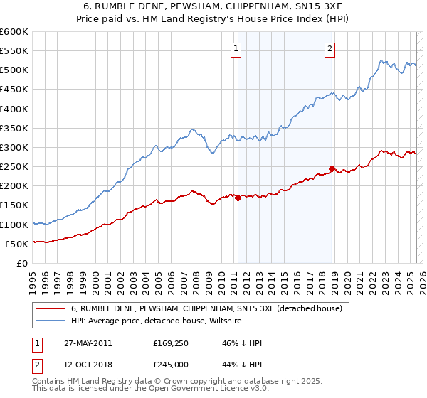 6, RUMBLE DENE, PEWSHAM, CHIPPENHAM, SN15 3XE: Price paid vs HM Land Registry's House Price Index