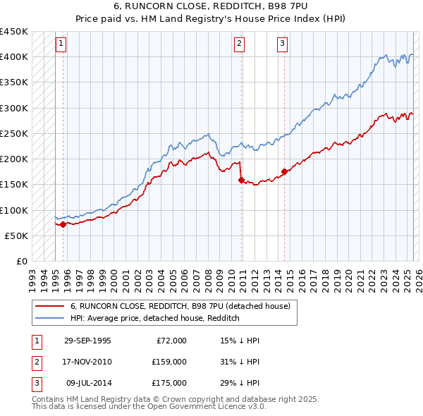 6, RUNCORN CLOSE, REDDITCH, B98 7PU: Price paid vs HM Land Registry's House Price Index