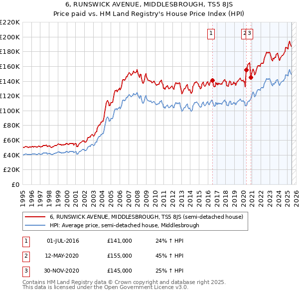6, RUNSWICK AVENUE, MIDDLESBROUGH, TS5 8JS: Price paid vs HM Land Registry's House Price Index