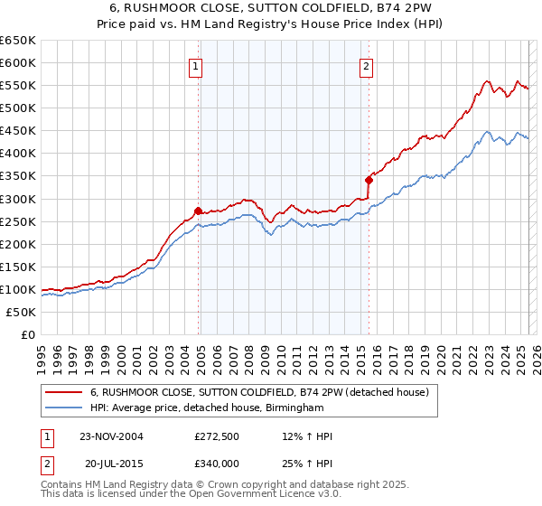 6, RUSHMOOR CLOSE, SUTTON COLDFIELD, B74 2PW: Price paid vs HM Land Registry's House Price Index