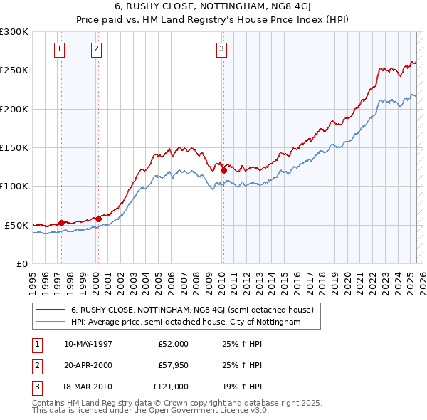 6, RUSHY CLOSE, NOTTINGHAM, NG8 4GJ: Price paid vs HM Land Registry's House Price Index