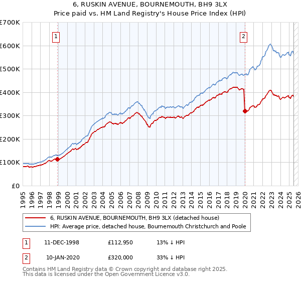 6, RUSKIN AVENUE, BOURNEMOUTH, BH9 3LX: Price paid vs HM Land Registry's House Price Index