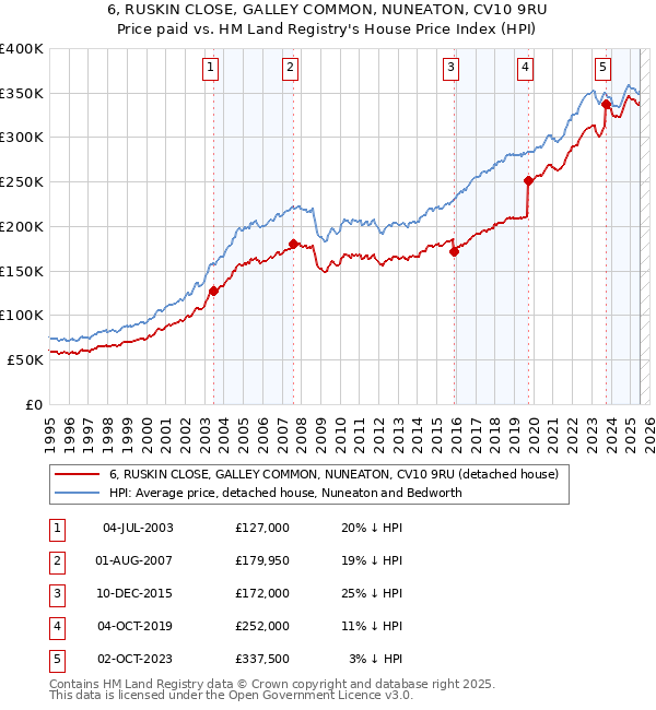 6, RUSKIN CLOSE, GALLEY COMMON, NUNEATON, CV10 9RU: Price paid vs HM Land Registry's House Price Index