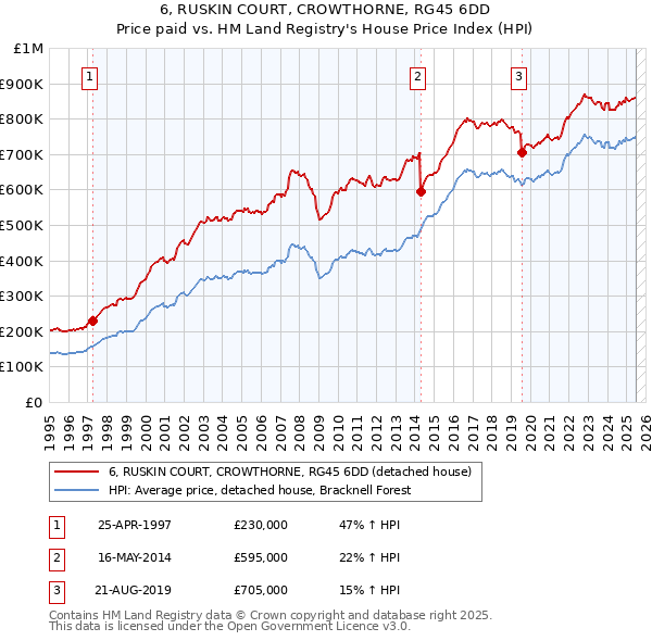 6, RUSKIN COURT, CROWTHORNE, RG45 6DD: Price paid vs HM Land Registry's House Price Index