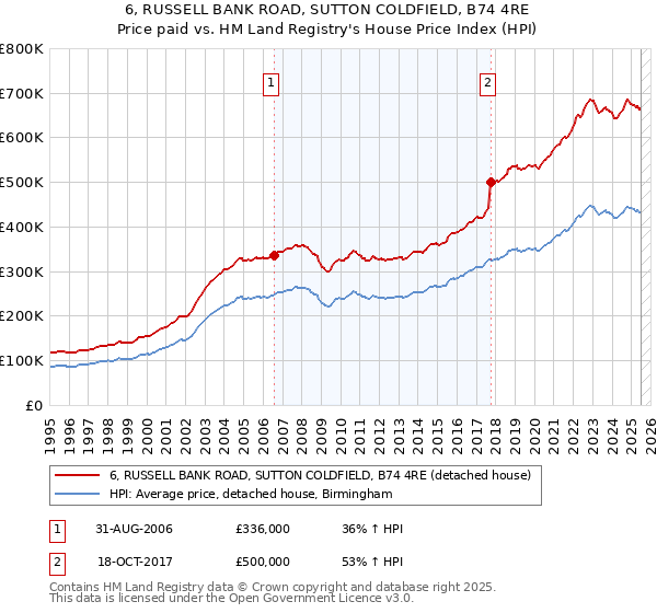 6, RUSSELL BANK ROAD, SUTTON COLDFIELD, B74 4RE: Price paid vs HM Land Registry's House Price Index