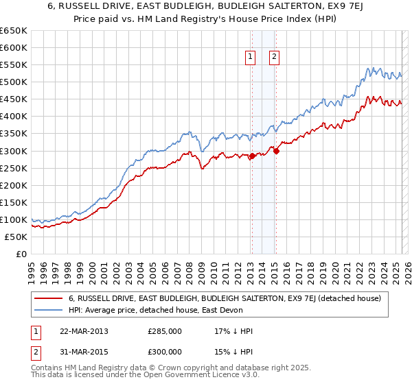 6, RUSSELL DRIVE, EAST BUDLEIGH, BUDLEIGH SALTERTON, EX9 7EJ: Price paid vs HM Land Registry's House Price Index