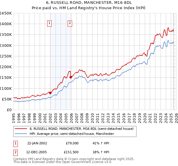 6, RUSSELL ROAD, MANCHESTER, M16 8DL: Price paid vs HM Land Registry's House Price Index