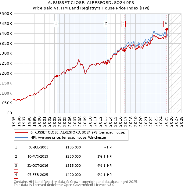 6, RUSSET CLOSE, ALRESFORD, SO24 9PS: Price paid vs HM Land Registry's House Price Index