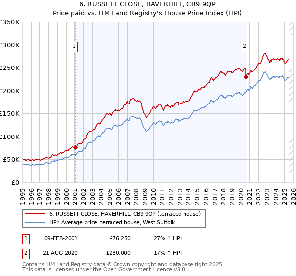 6, RUSSETT CLOSE, HAVERHILL, CB9 9QP: Price paid vs HM Land Registry's House Price Index