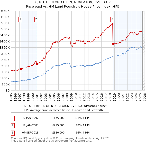 6, RUTHERFORD GLEN, NUNEATON, CV11 6UP: Price paid vs HM Land Registry's House Price Index