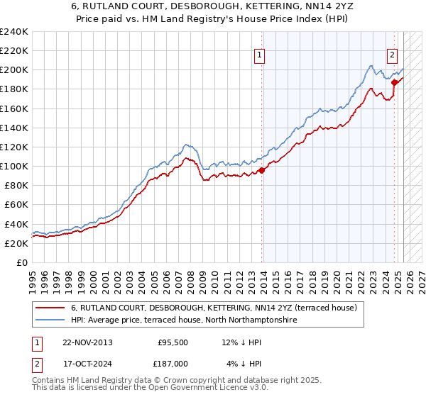 6, RUTLAND COURT, DESBOROUGH, KETTERING, NN14 2YZ: Price paid vs HM Land Registry's House Price Index