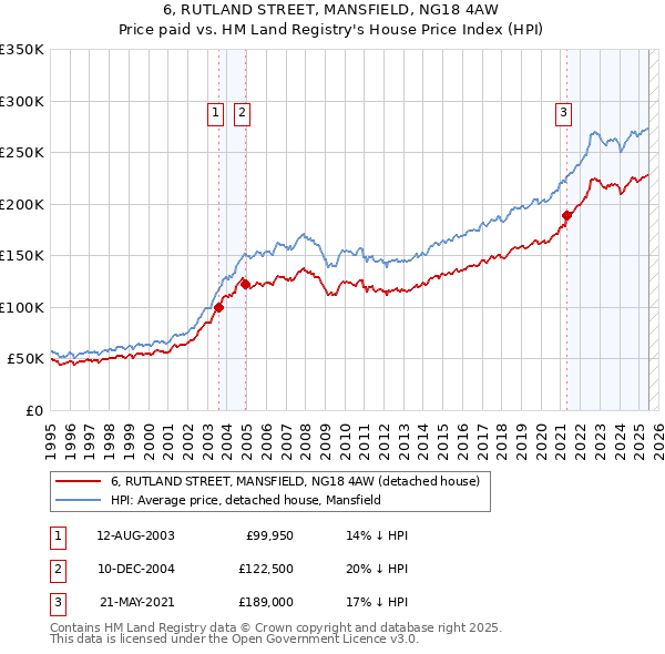 6, RUTLAND STREET, MANSFIELD, NG18 4AW: Price paid vs HM Land Registry's House Price Index