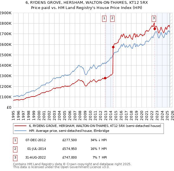 6, RYDENS GROVE, HERSHAM, WALTON-ON-THAMES, KT12 5RX: Price paid vs HM Land Registry's House Price Index