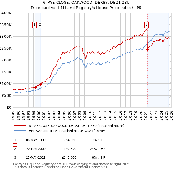 6, RYE CLOSE, OAKWOOD, DERBY, DE21 2BU: Price paid vs HM Land Registry's House Price Index