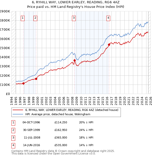 6, RYHILL WAY, LOWER EARLEY, READING, RG6 4AZ: Price paid vs HM Land Registry's House Price Index