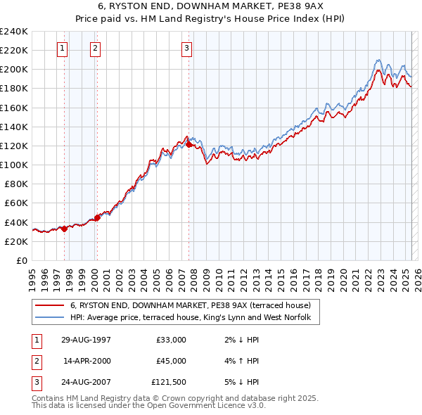 6, RYSTON END, DOWNHAM MARKET, PE38 9AX: Price paid vs HM Land Registry's House Price Index