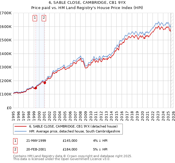 6, SABLE CLOSE, CAMBRIDGE, CB1 9YX: Price paid vs HM Land Registry's House Price Index