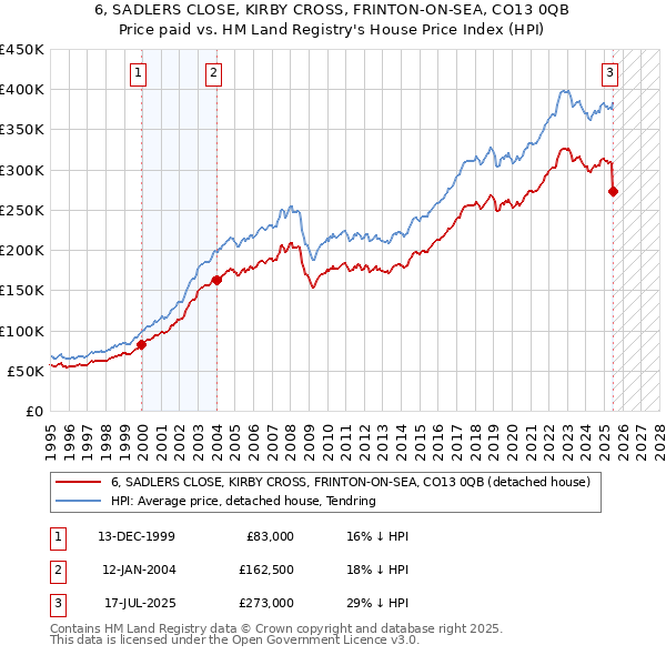 6, SADLERS CLOSE, KIRBY CROSS, FRINTON-ON-SEA, CO13 0QB: Price paid vs HM Land Registry's House Price Index
