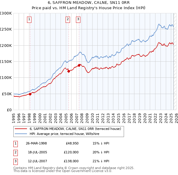 6, SAFFRON MEADOW, CALNE, SN11 0RR: Price paid vs HM Land Registry's House Price Index