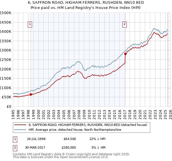 6, SAFFRON ROAD, HIGHAM FERRERS, RUSHDEN, NN10 8ED: Price paid vs HM Land Registry's House Price Index