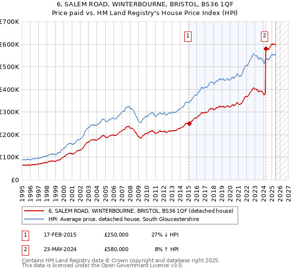 6, SALEM ROAD, WINTERBOURNE, BRISTOL, BS36 1QF: Price paid vs HM Land Registry's House Price Index