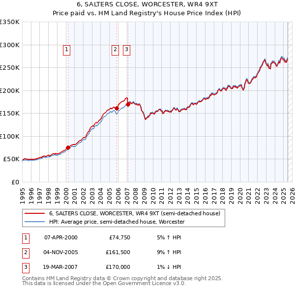6, SALTERS CLOSE, WORCESTER, WR4 9XT: Price paid vs HM Land Registry's House Price Index
