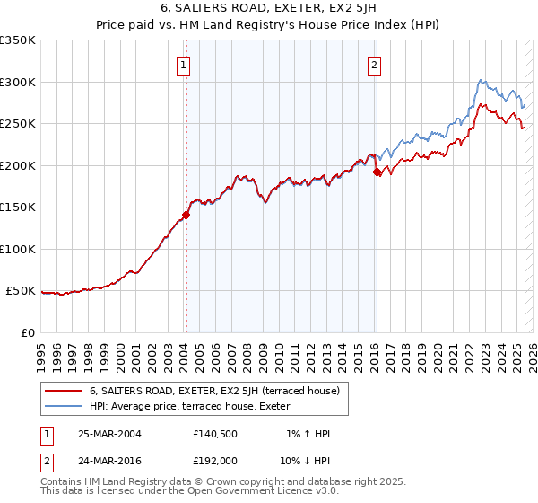 6, SALTERS ROAD, EXETER, EX2 5JH: Price paid vs HM Land Registry's House Price Index