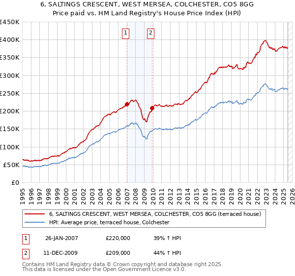 6, SALTINGS CRESCENT, WEST MERSEA, COLCHESTER, CO5 8GG: Price paid vs HM Land Registry's House Price Index