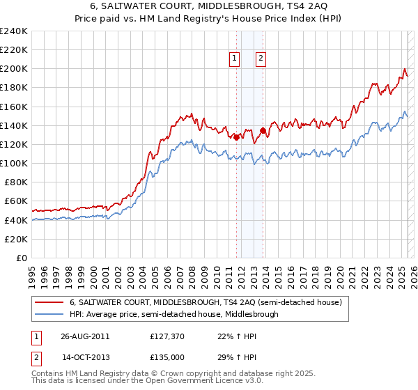 6, SALTWATER COURT, MIDDLESBROUGH, TS4 2AQ: Price paid vs HM Land Registry's House Price Index