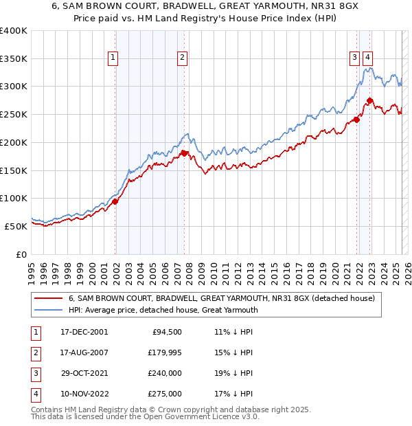 6, SAM BROWN COURT, BRADWELL, GREAT YARMOUTH, NR31 8GX: Price paid vs HM Land Registry's House Price Index