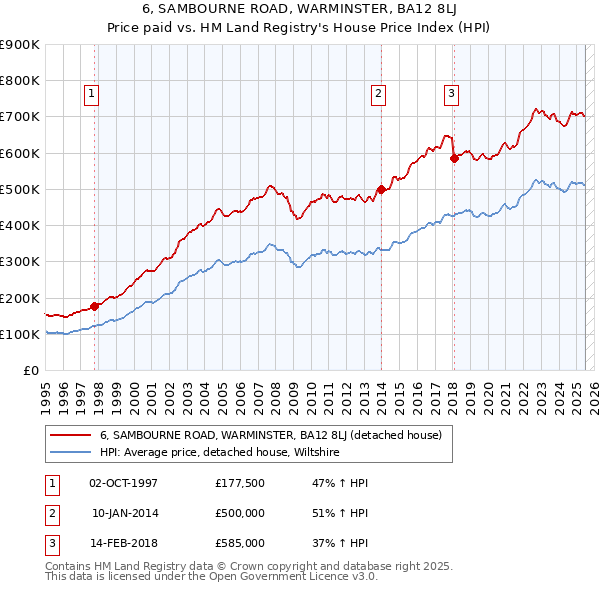 6, SAMBOURNE ROAD, WARMINSTER, BA12 8LJ: Price paid vs HM Land Registry's House Price Index