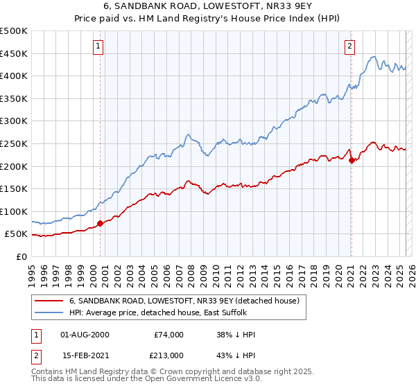 6, SANDBANK ROAD, LOWESTOFT, NR33 9EY: Price paid vs HM Land Registry's House Price Index
