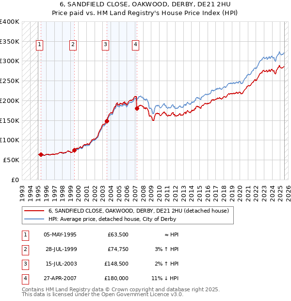 6, SANDFIELD CLOSE, OAKWOOD, DERBY, DE21 2HU: Price paid vs HM Land Registry's House Price Index
