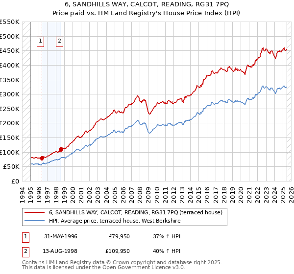 6, SANDHILLS WAY, CALCOT, READING, RG31 7PQ: Price paid vs HM Land Registry's House Price Index