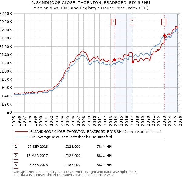 6, SANDMOOR CLOSE, THORNTON, BRADFORD, BD13 3HU: Price paid vs HM Land Registry's House Price Index