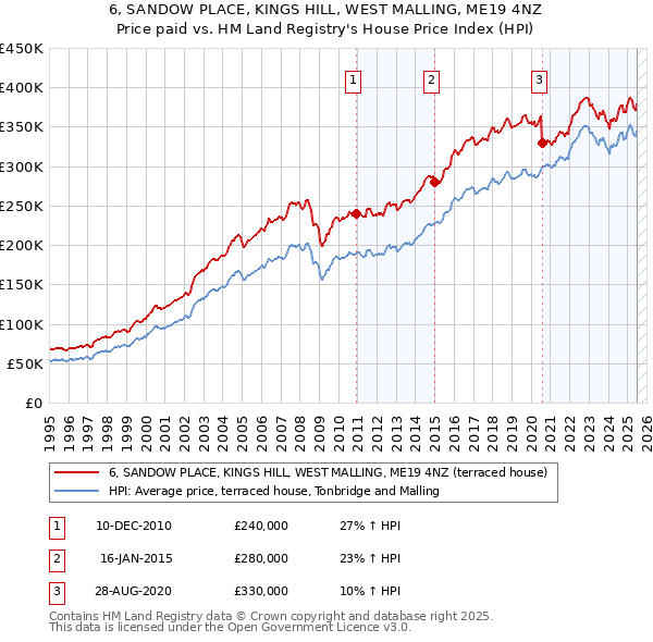 6, SANDOW PLACE, KINGS HILL, WEST MALLING, ME19 4NZ: Price paid vs HM Land Registry's House Price Index