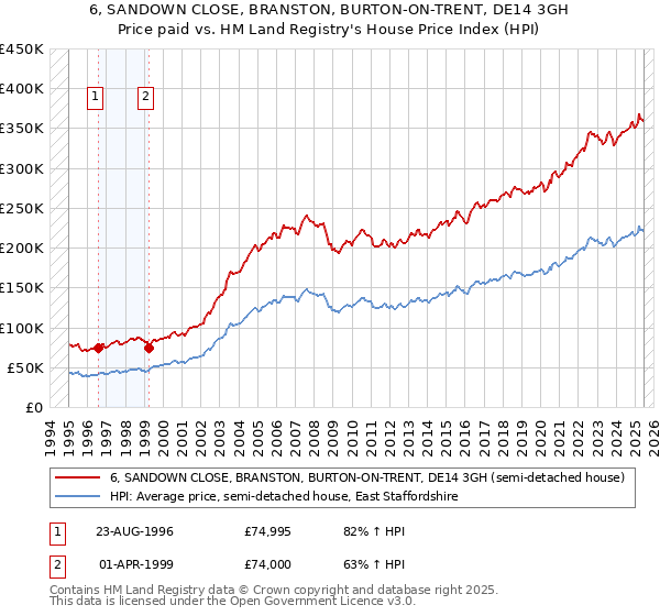 6, SANDOWN CLOSE, BRANSTON, BURTON-ON-TRENT, DE14 3GH: Price paid vs HM Land Registry's House Price Index