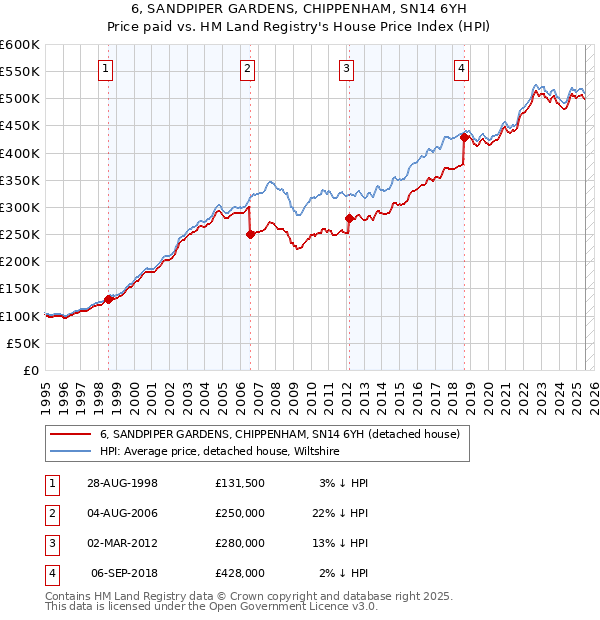 6, SANDPIPER GARDENS, CHIPPENHAM, SN14 6YH: Price paid vs HM Land Registry's House Price Index